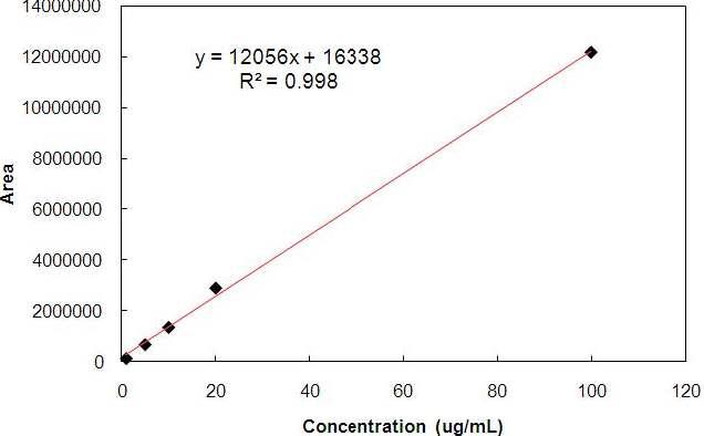 Glutamic acid calibration curve