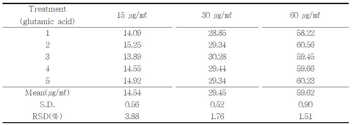 Repeatability data of glutamic acid