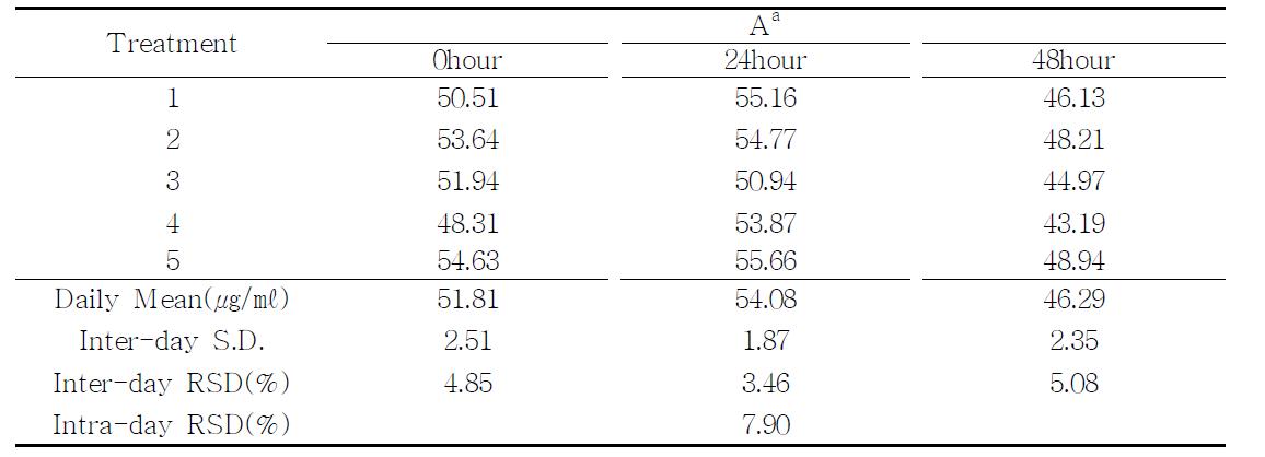 Repeatability data sample