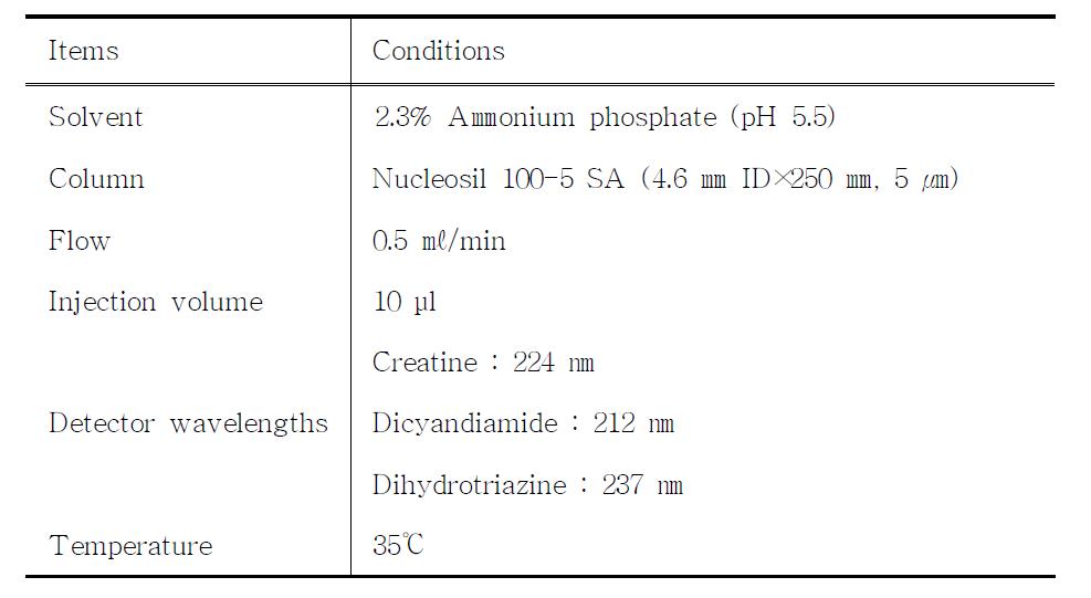 HPLC condition for analysis of creatine, dicyandiamide and dihydrotriazine