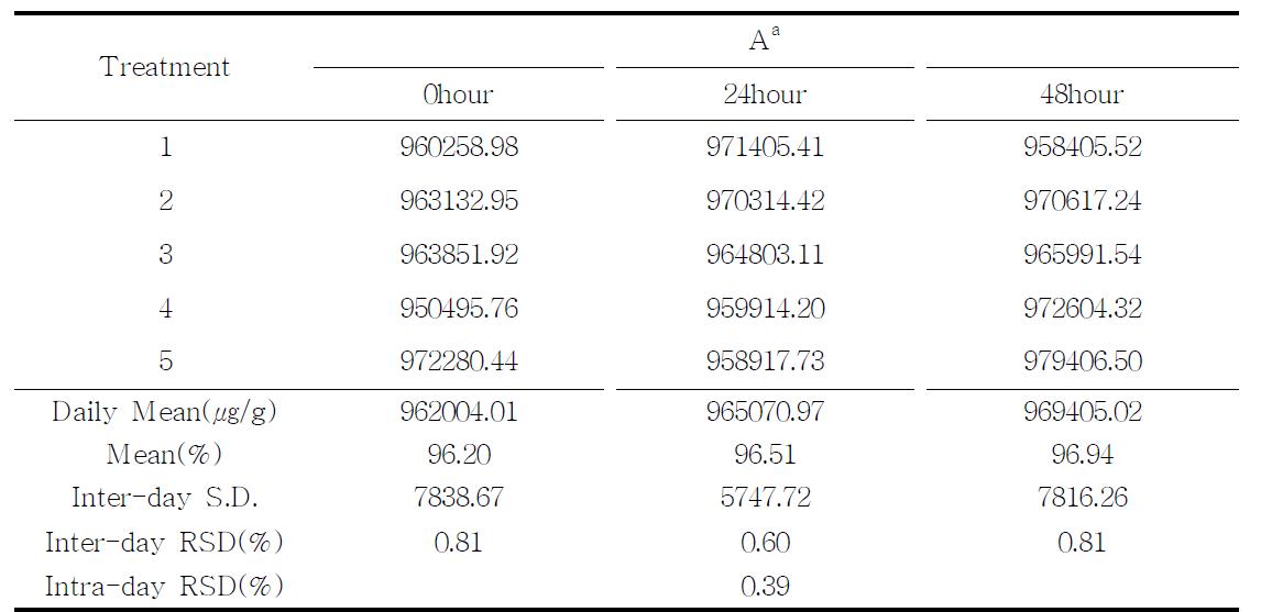 Repeatability data of creatine