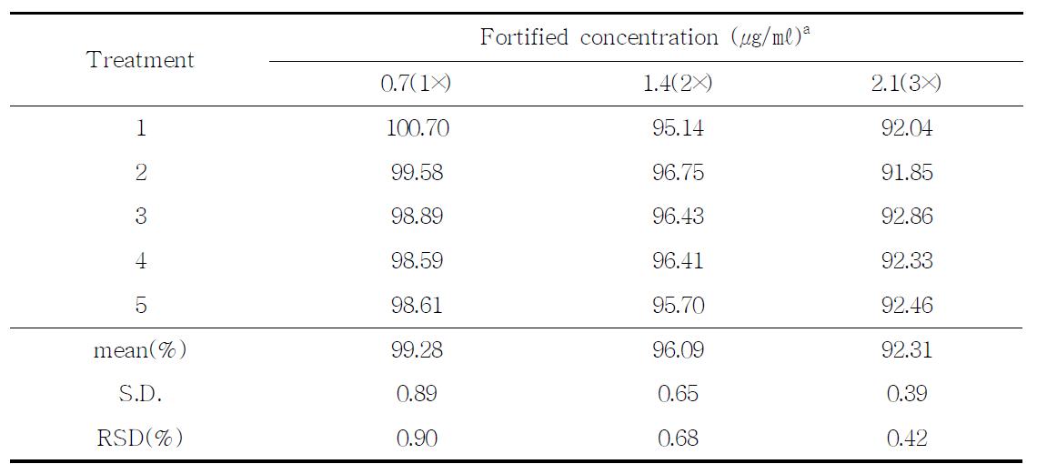 Accuracy data of dicyandiamide