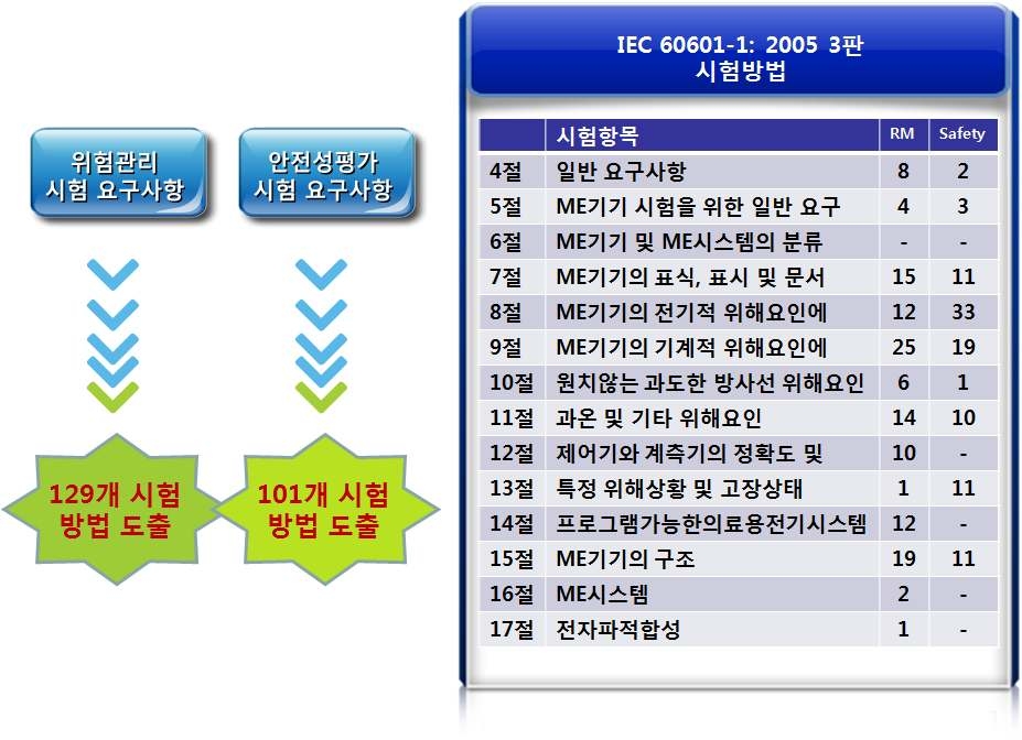 IEC 60601-1:2005 요구사항에 대한 시험방법 도출 자료