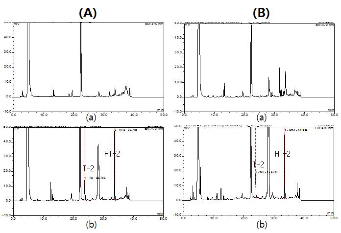 Comparison of immuno-affinity columns in Common millet. A company.; (A), B company ; (B) blank sample; (a), spiked cereal sample(100 ug/kg); (b)