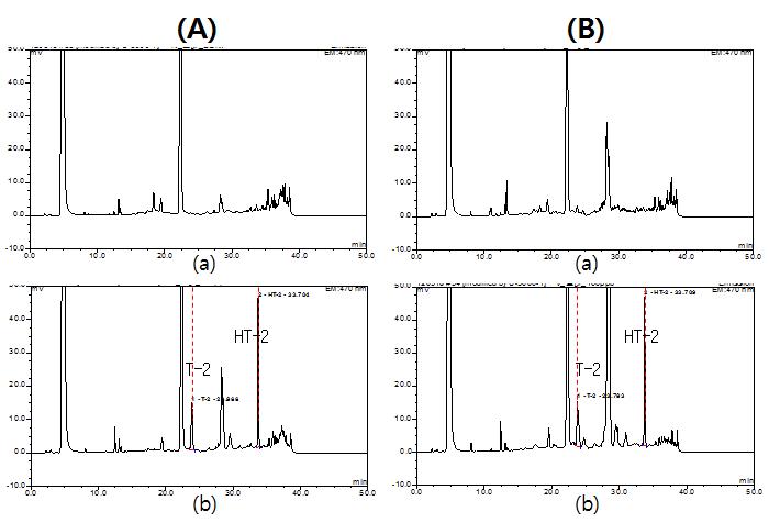 Comparison of immuno-affinity columns in Barley. A company.; (A), B company ; (B) blank sample; (a), spiked cereal sample(100 ug/kg); (b)