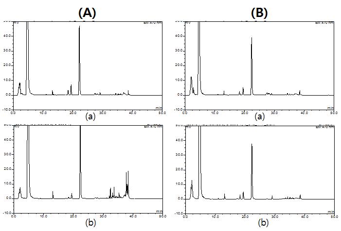 Comparison of immuno-affinity columns in Sorghum. A company.; (A), B company ; (B) blank sample; (a), spiked cereal sample(100 ug/kg); (b)