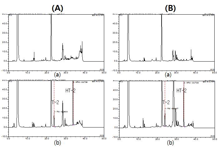 Comparison of immuno-affinity columns in Indian corn maize. A company.; (A), B company ; (B) blank sample; (a), spiked cereal sample(100 ug/kg); (b)