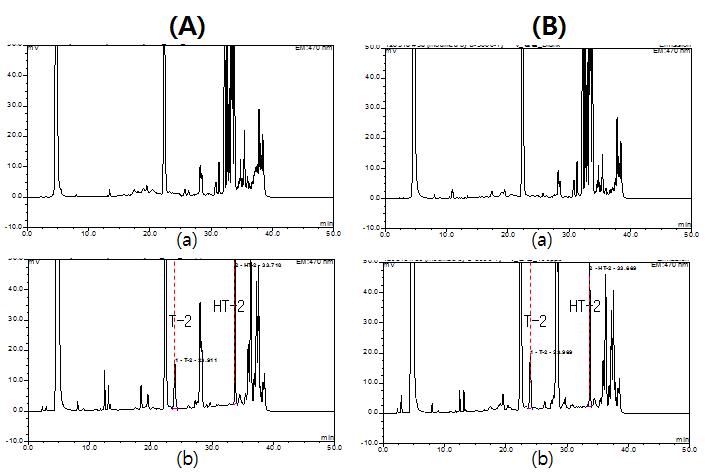 Comparison of immuno-affinity columns in Glutinous rice. A company.; (A), B company ; (B) blank sample; (a), spiked cereal sample(100 ug/kg); (b)