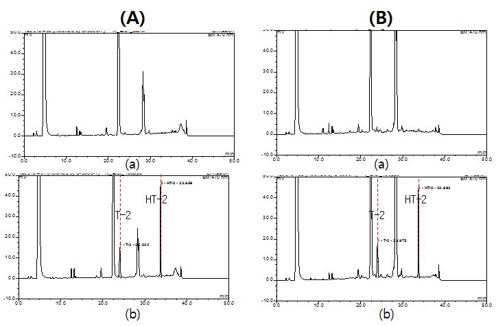 Comparison of immuno-affinity columns in Unpolished rice. A company.; (A), B company ; (B) blank sample; (a), spiked cereal sample(100 ug/kg); (b)