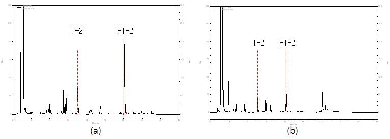 분석칼럼 비교 a: Phenyl-hexyl colum(250 mm×4.6 mm, 5 um), b: C18 column (250mm×4.6mm, 5um)