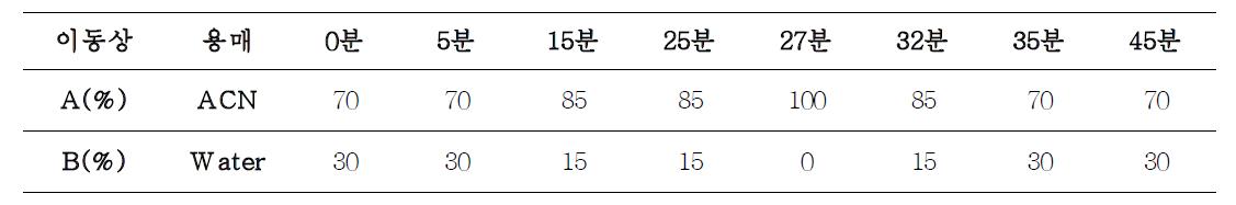 용매이동상 변경 전