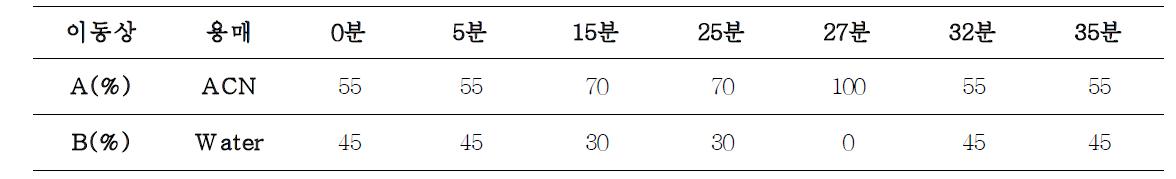 용매이동상 변경 후