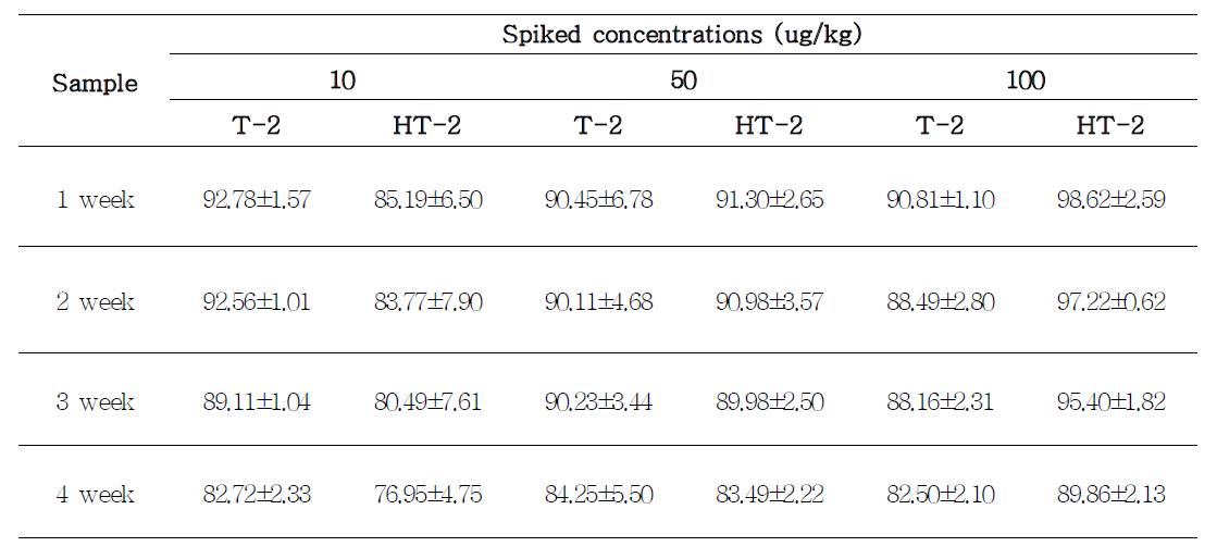 Comparison of the derivatization reaction of T-2 and HT-2 toxins with 1-anthronylnitrile.