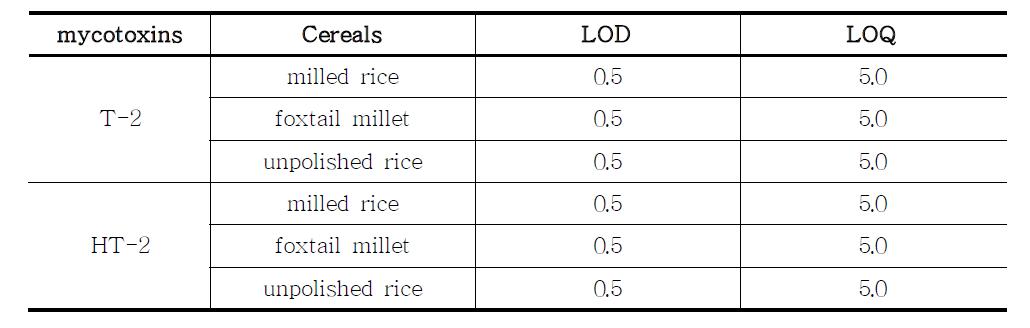 LOD and LOQ of T-2 and HT-2 toxins analysis (unit, μg/kg)