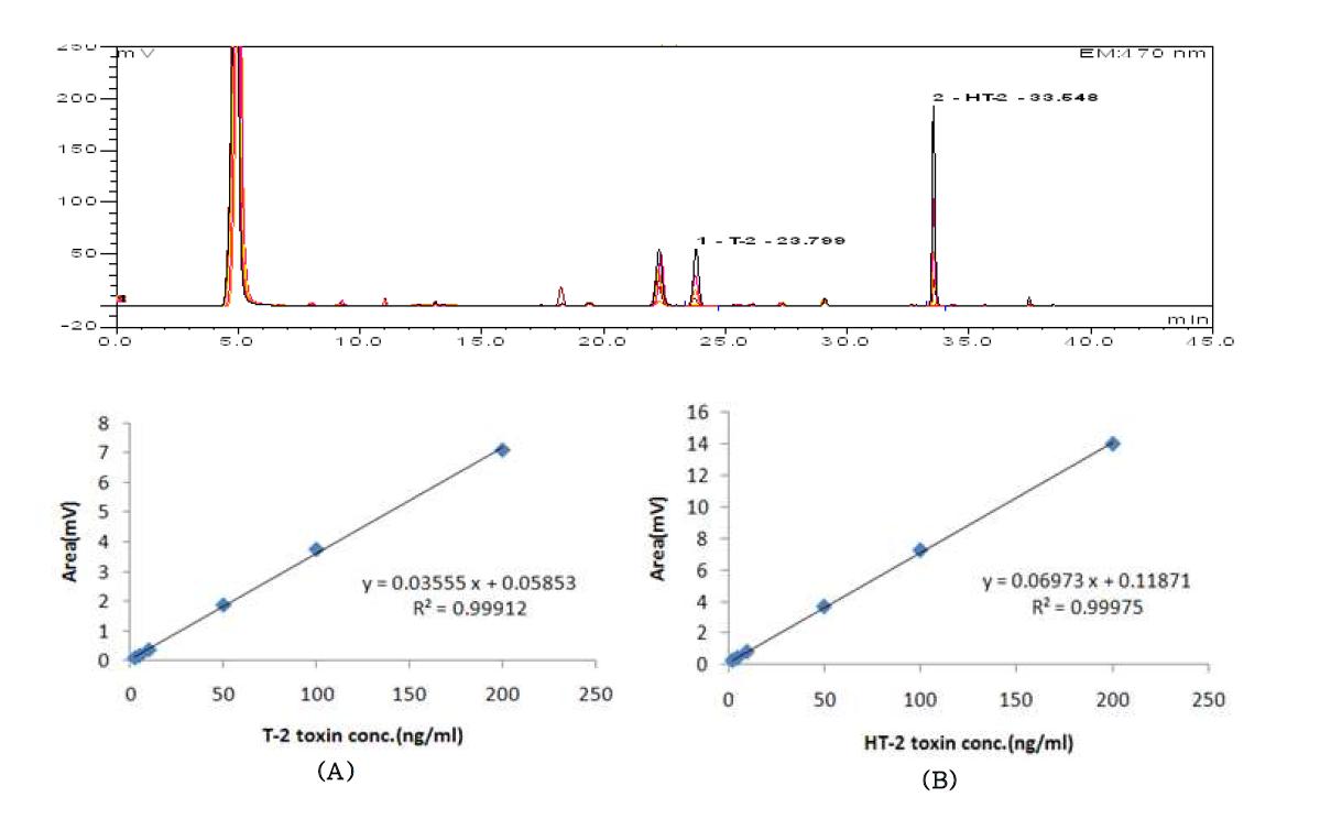 Calibration curves for T-2 and HT-2 toxins analysis