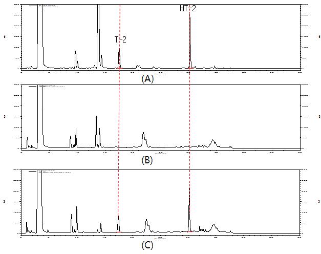 Chromatograph of T-2 and HT-2 toxins standard (100 ug/kg); A, control(Glutinous rice); B, and spiked cereal sample (100 ug/kg); C