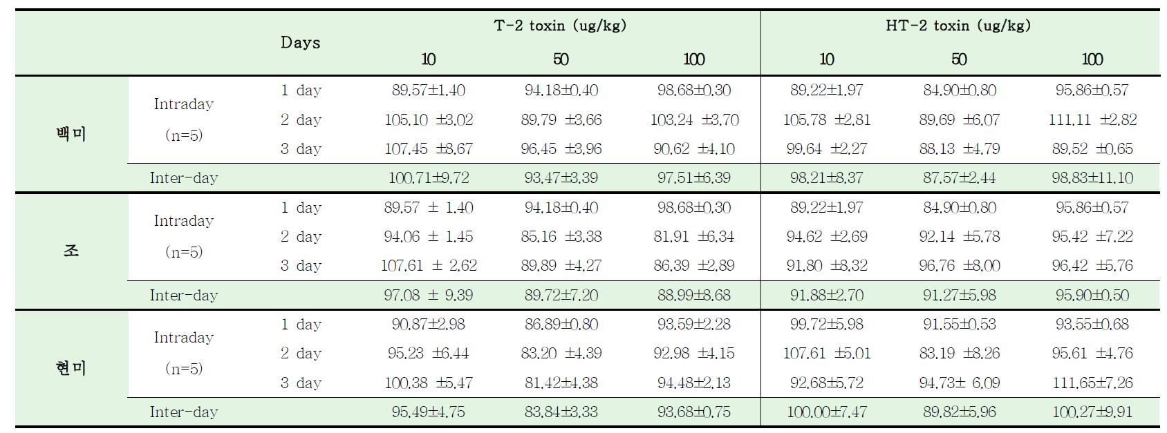 Precision of tricothecenes mycotoxins type A analysis in cereals