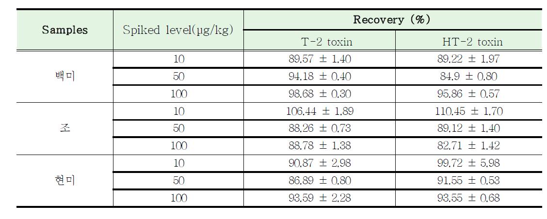 Recovery test for type A trichothecenes using fortified samples