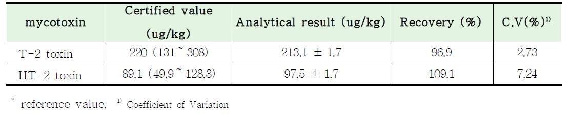 Recovery test for type A trichothecenes analysis using CRM.