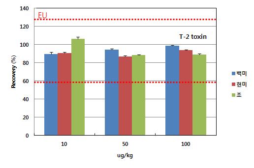 Recovery test for T-2 toxin analysis using fortified samples.