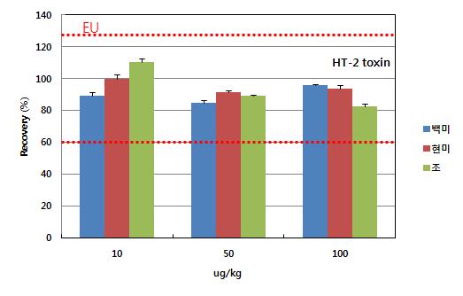 Recovery test for HT-2 toxin analysis using fortified samples.