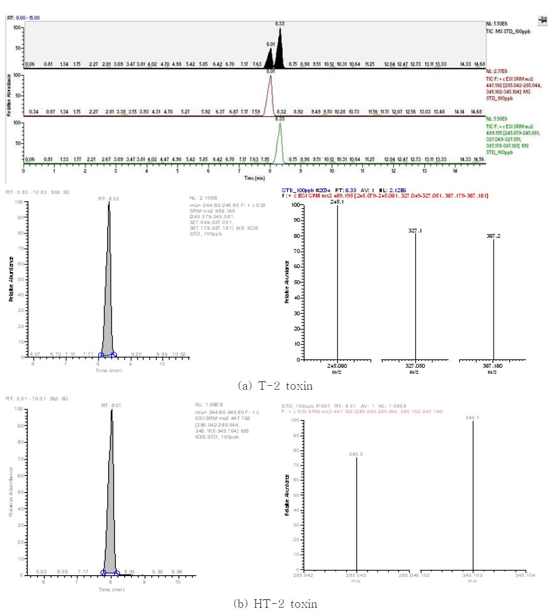 LC/MS/MS chromatogram