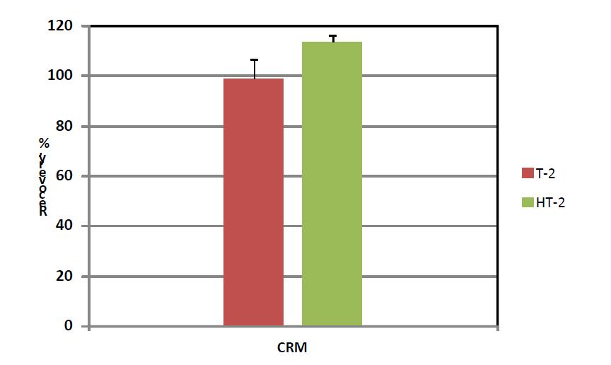 Recovery test for type A thrichothecene analysis using CRM.