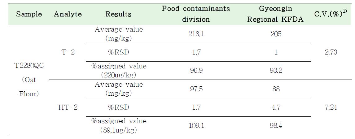 inter-laboratory validation(Cross-check) of T-2 toxin and HT- toxin in cereal