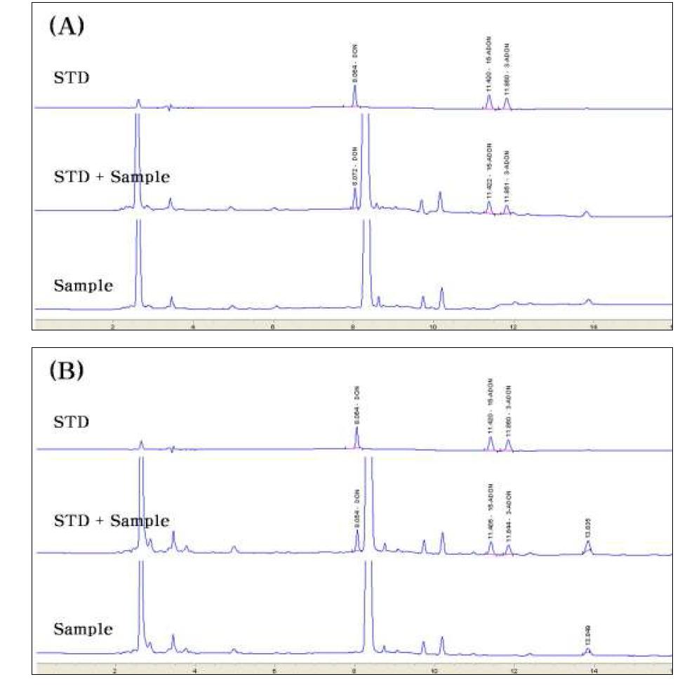 HPLC Chromatograms of (A) brawn rice sample and (B) foxtail millet sample spiked type B trichothecenes. The level of type B trichotecenes; 0.5 mg/kg