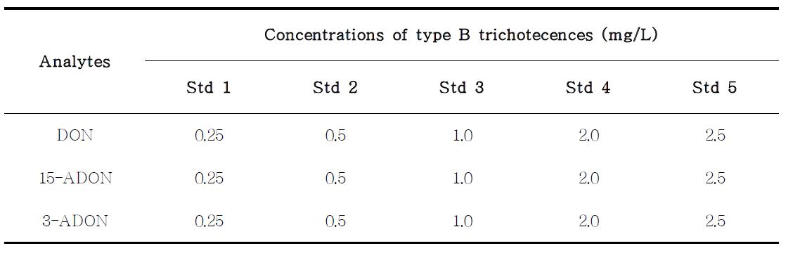 Concentrations of type B trichotecenes standards used to certificate linearity