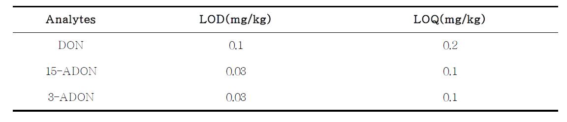 Limit of detection(LOD) and limit of quantification(LOQ) of type B trichothecenes