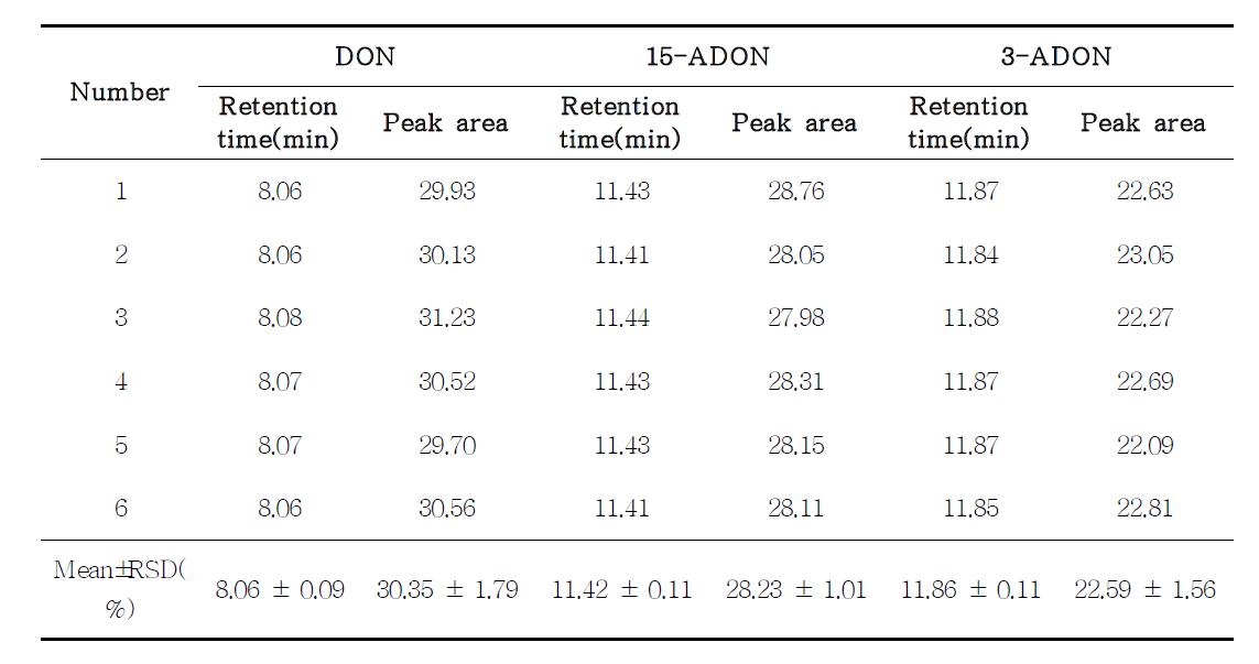 Reproducibilities of retention time and peak area for type B trichotechenes.