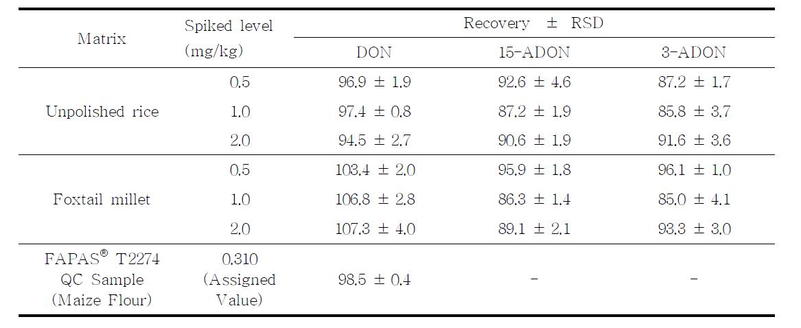 Recoveries of type B trichothecenes in cereals by HPLC/UV ( unit : %)