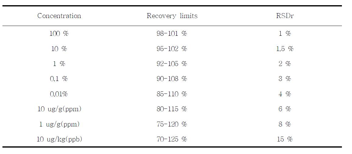 Acceptable recovery limits and RSD by AOAC gulidelines