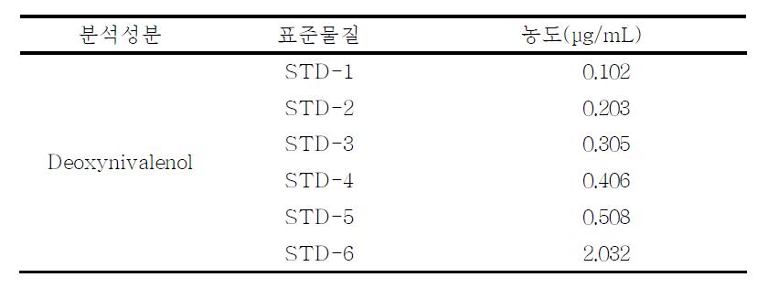 Concentrations of deoxynivalenol standards