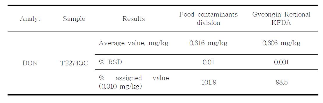 Inter-lab validation results of deoxynivalenol analysis in maize flour