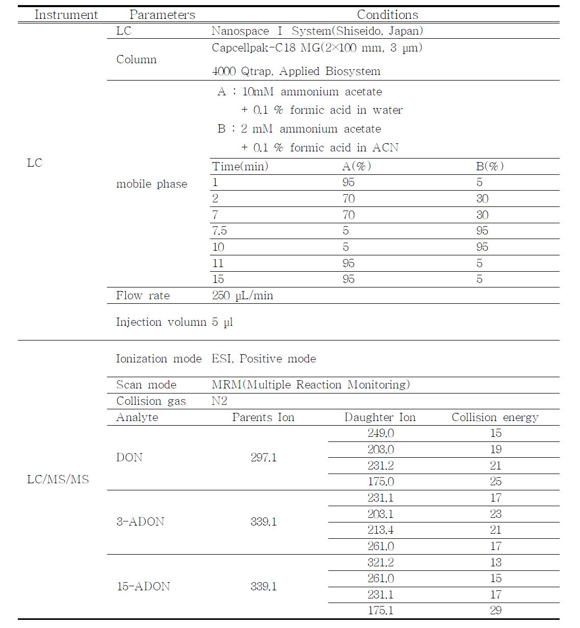 LC/MS/MS operating conditions for analysis of type B trichothecene