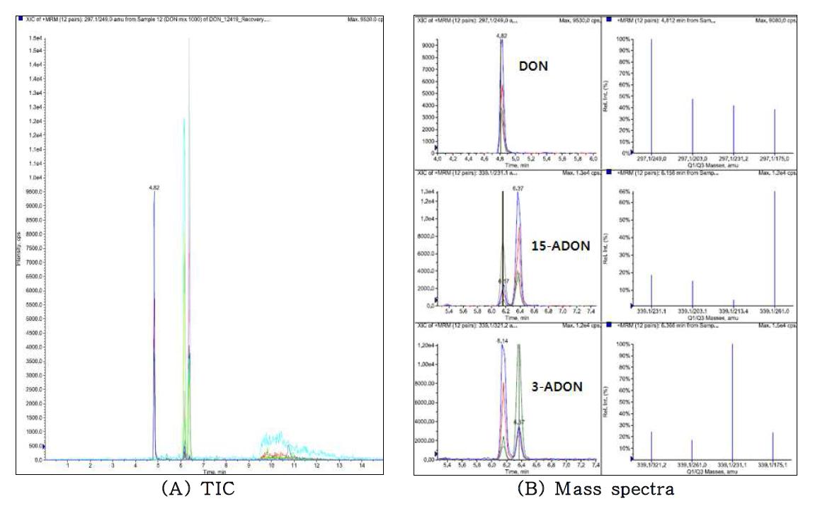 LC/MS/MS Total Ion Chromatogram(A) and Mass spectra(B) of a Unpolished rice sample spiked type B trichothecense.