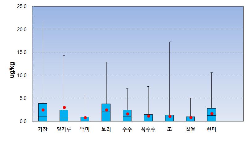 Concentrations (μg/kg) of the sum of T-2 and HT-2 toxins in cereal. Boundary box - 25th, 75th percentile, Line within the box - median, Circle - mean, Error bar - min. and max.