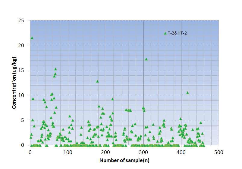 Occurrence number of HT-2 toxin across food groups.