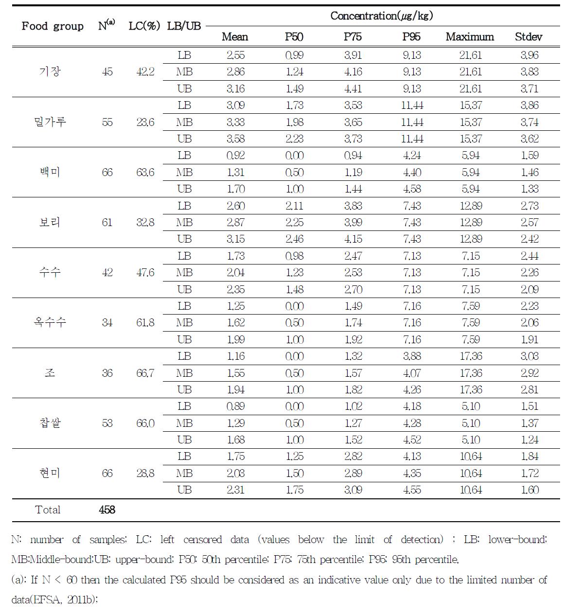 Concentrations (μg/kg) of the sum of T-2 and HT-2 toxins across food groups.