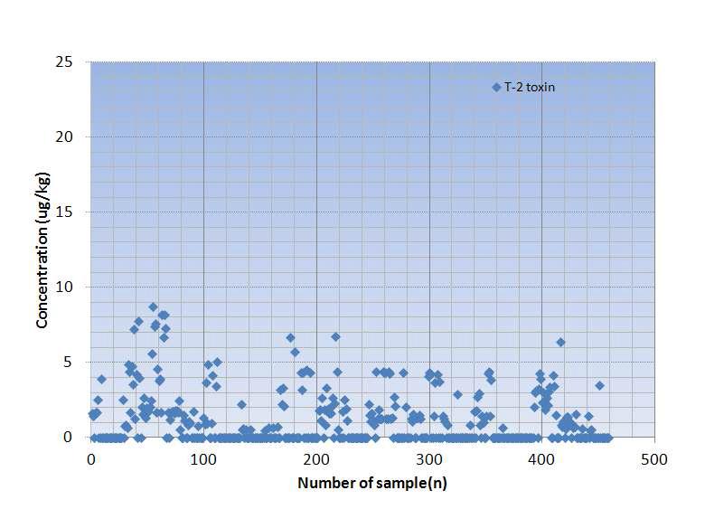 Occurrence number of HT-2 toxin across food groups.