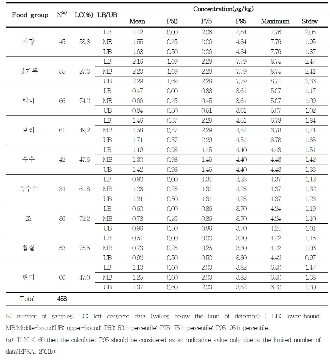 T-2 toxin concentration(㎍/㎏) across food groups