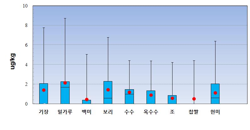 Concentrations (μg/kg) of HT-2 toxin in cereal across food groups.