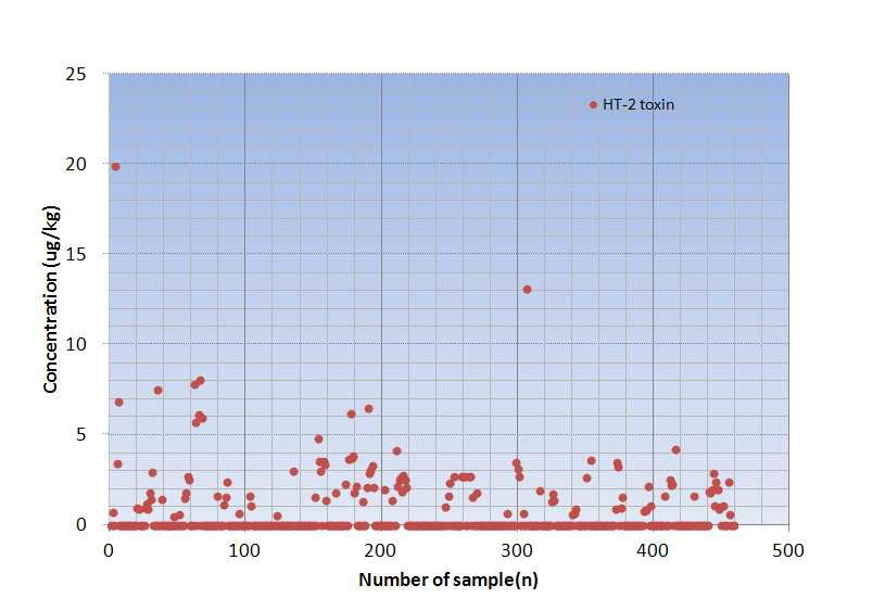 Occurrence number of HT-2 toxin across food groups.