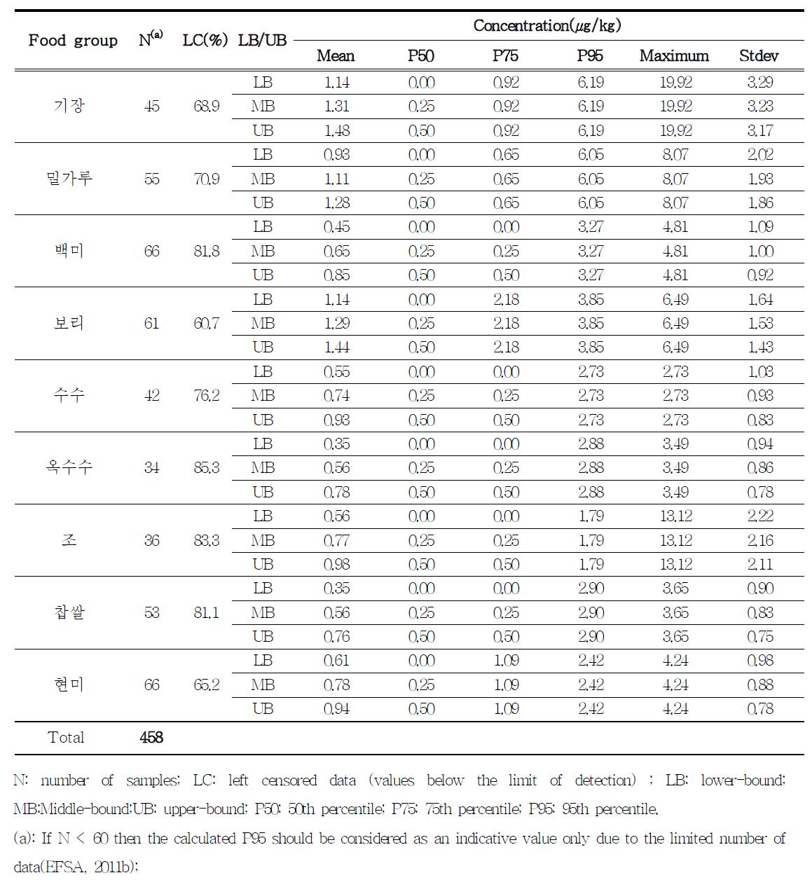 HT-2 toxin concentration(㎍/㎏) across food groups