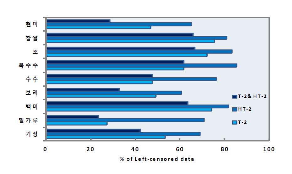 Percentage of left-censored results of type A trichothecene mycotoxins in cereals..