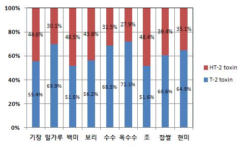 contribution ratio of T-2 toxin and HT-2 toxin in cereals.