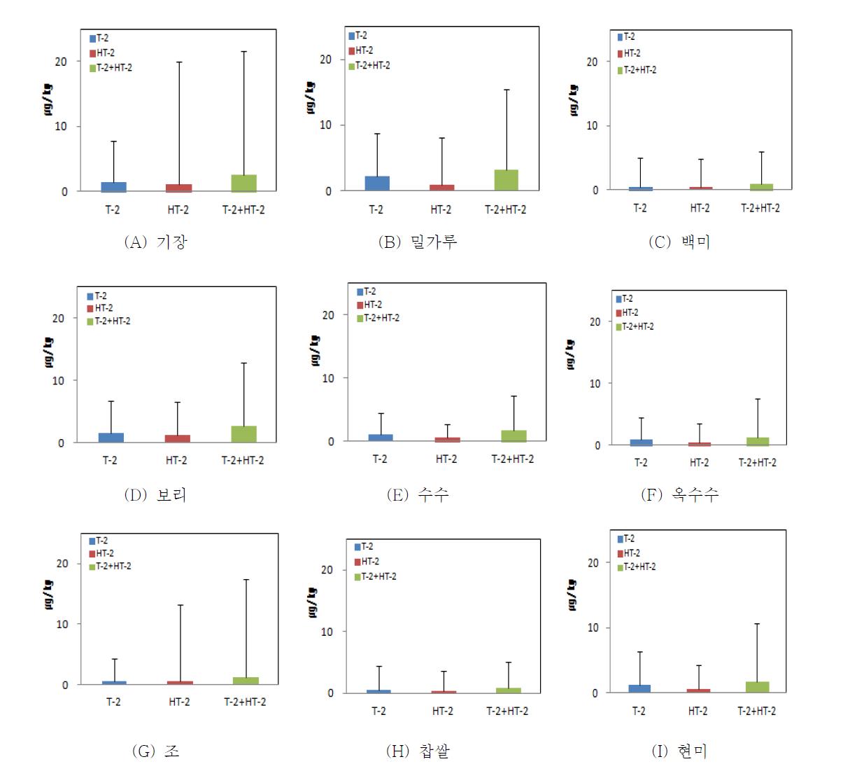 Concentrations(ug/kg) of the sum of T-2 and HT-2 toxins across cereals,