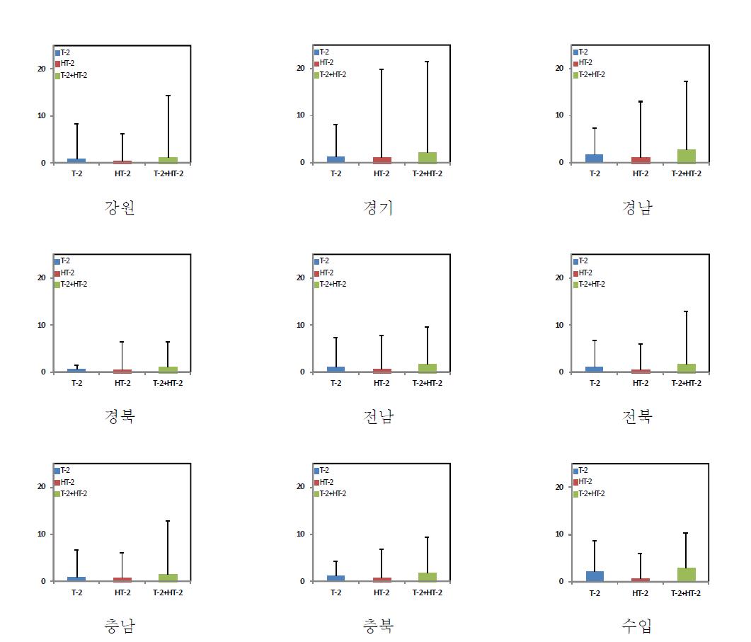 Concentrations(ug/kg) of the sum of T-2 and HT-2 toxins across cereals by origin,